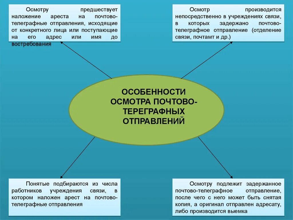 Очная ставка. Основания проведения очной ставки. Что такое очная ставка в уголовном процессе. Процессуальный порядок проведения очной ставки.. Действия следователя на допросе