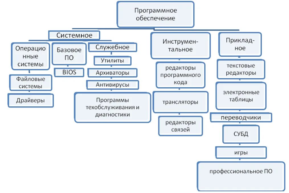 Структура обеспечения. Системное базовое служебное и прикладное программное обеспечение по. структурная схема программного обеспечения пк. структура программного обеспечения схема. схема программного обеспечения компьютера служебное.