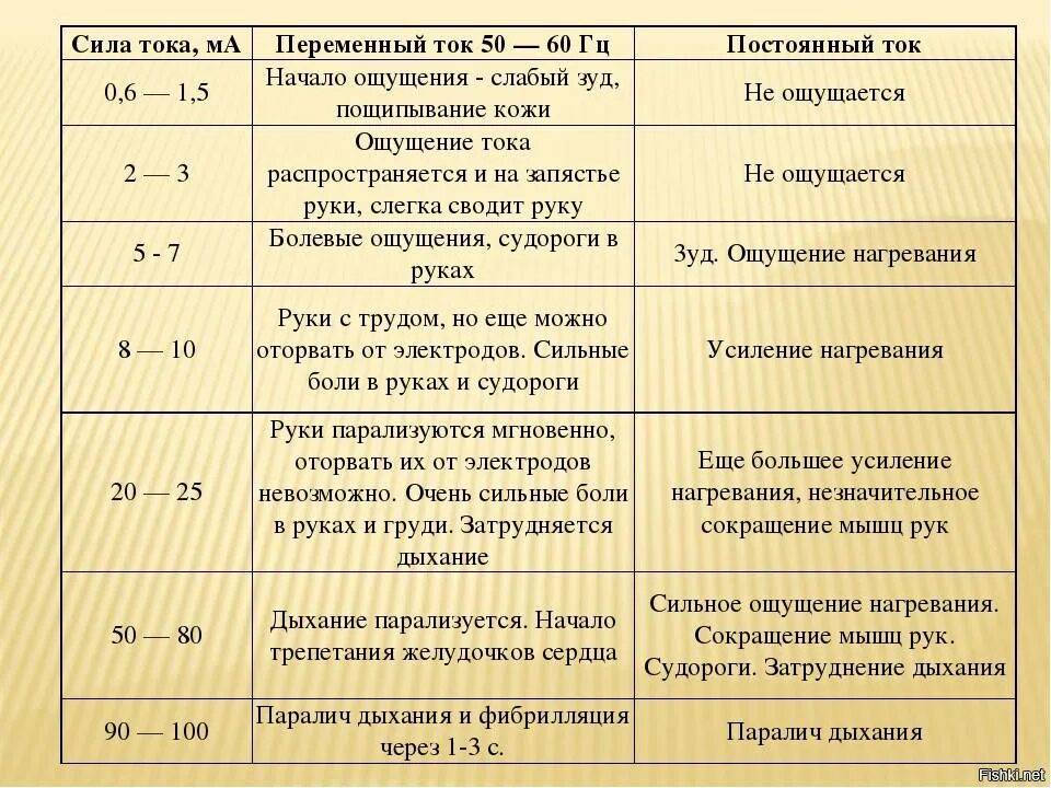 Какое напряжение смертельно