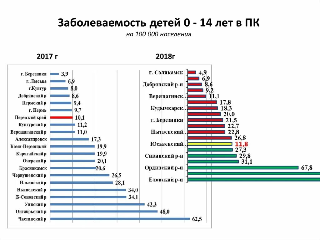 Среди 40 000 жителей города. Заболеваемость. Детская заболеваемость. Заболеваемости дошкольников.. Детская заболеваемость статистика.