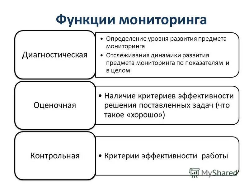 Социальный мониторинг информация. Мониторинг результатов образования. Виды мониторинга в образовании. Процедуры при мониторинге результатов образования.