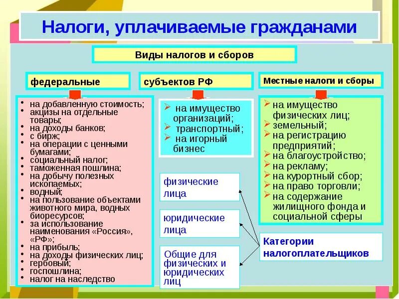 Виды налогов. Налоги виды налогов. Виды налогов в экономике. Наадоги и виды налогов.