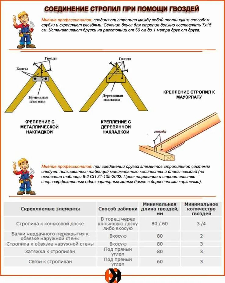 Какой размер самореза для стропильной системы. Какие гвозди использовать для стропильной системы. Крепление стропил гвоздями или. Какие гвозди используются для крепления стропил.