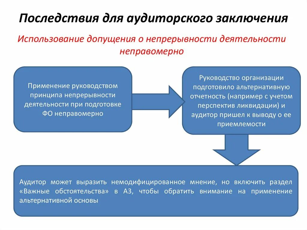 Аудиторское мнение с оговоркой. Аудиторское заключение. Управление непрерывностью. Порядок подготовки аудиторского заключения. Сомнение в непрерывности в аудиторском заключении.