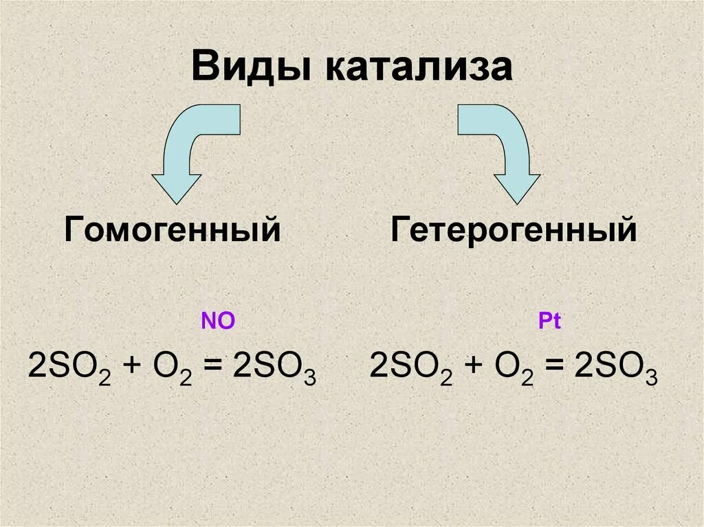 Гомогенные реакции уравнения. Гомогенный и гетерогенный катализ примеры. Виды катализа. Виды гомогенного катализа. Катализ примеры.