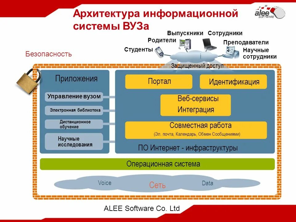 Архитектура информационной системы. Концептуальная архитектура информационной системы. Архитектура построения информационных систем. Архитектура системы информационной безопасности. Электронная библиотека вуз