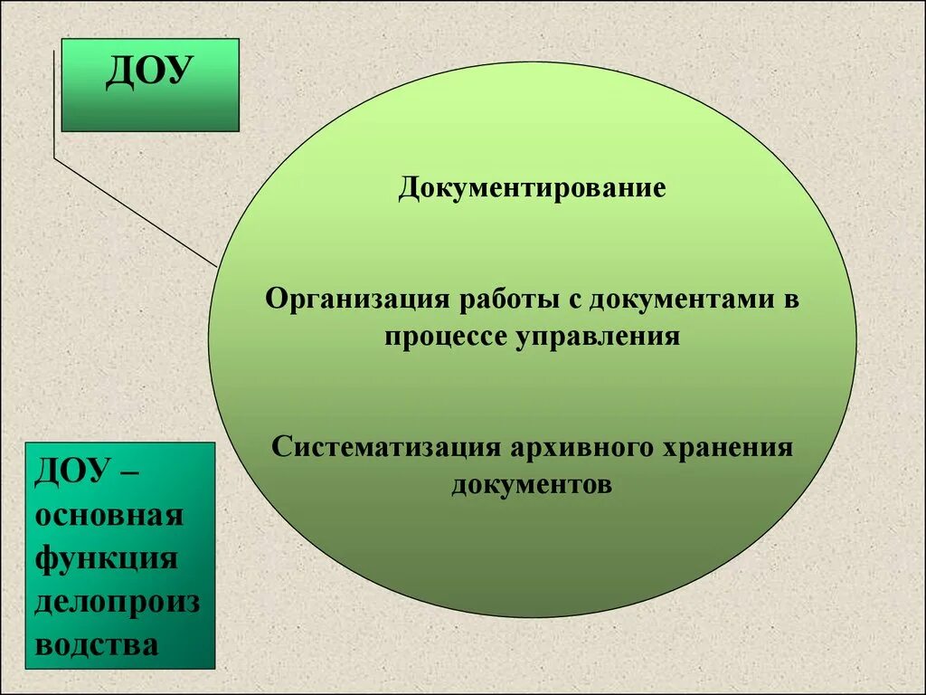 Организация документирования информации. ДОУ В делопроизводстве это. ДОУ Документационное обеспечение управления. Документирование и организация работы с документами. Документирование в ДОУ.