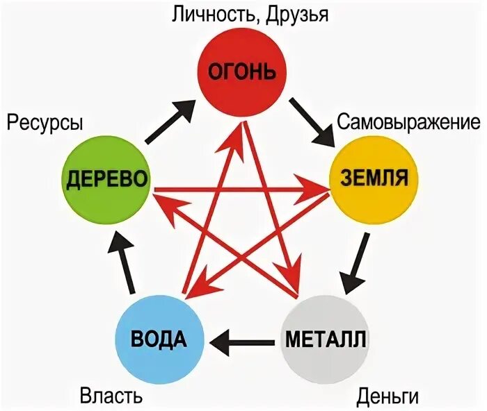 Дерево металл вода. Янский огонь и иньский огонь. Огонь Инь на козе.