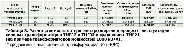 Срок службы трансформатора. Потери в трансформаторе 1000 КВА. Нормативный срок службы трансформаторов силовых. Коэффициент загрузки трансформатора.