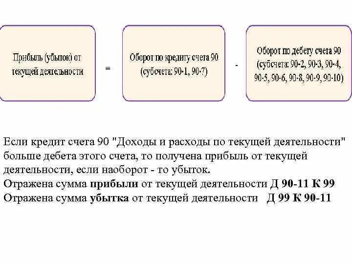 Главные счета имеют. Коммерческие расходы проводка 90 счет. Учет прочих доходов. Выручка счет бухгалтерского учета. Выручка прибыль убыток.