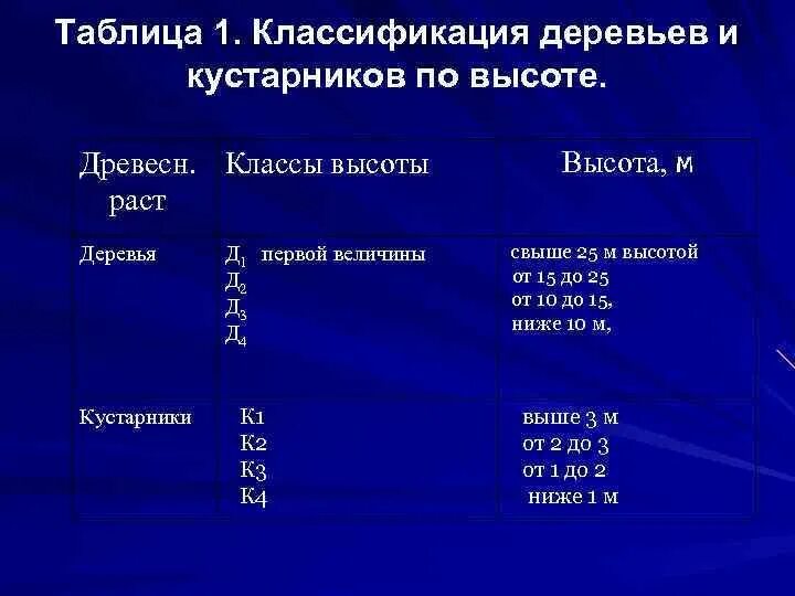 Высота деревьев и кустарников. Классификация деревьев. Классы высоты деревьев. Группы кустарников по высоте. Группы возраста деревьев