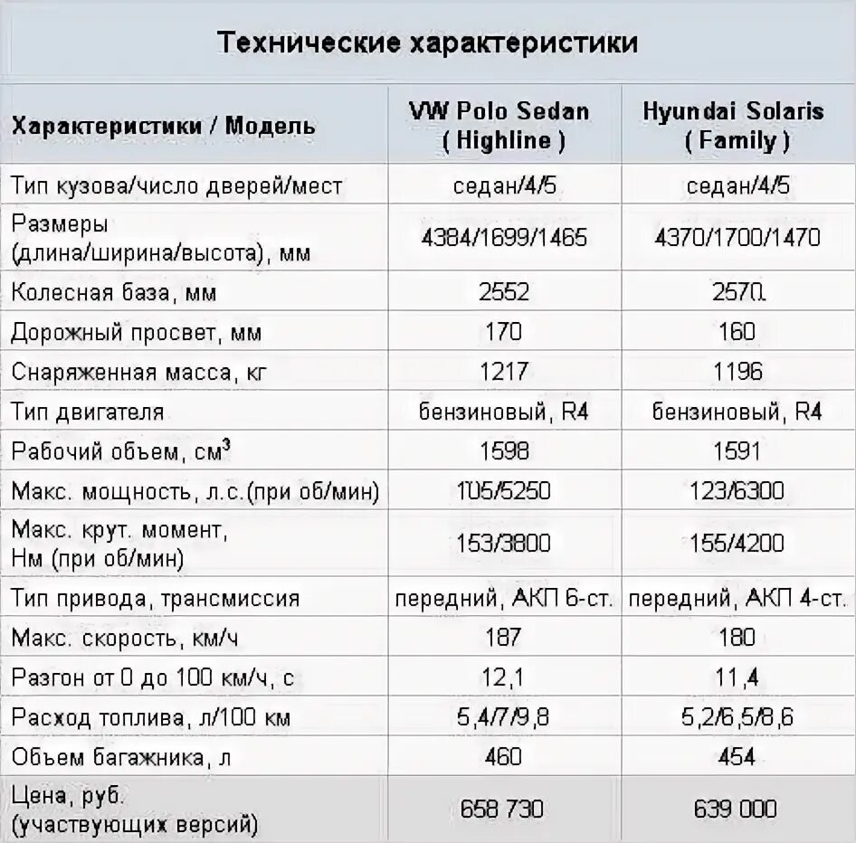 Характеристики 2015. Фольксваген поло технические характеристики 1.6 механика. Поло седан 2013 технические характеристики. Технические характеристики Фольксваген поло седан 1.6. ТТХ Хендай Солярис седан 1.6 автомат.