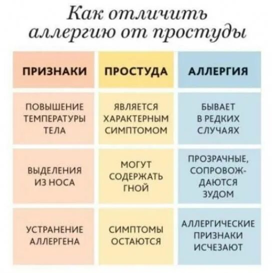 Как распознать аллергию от простуды. Как отличить аллергию от простуды. Как отличить аллкргию от ОРВ. Как отличить аллергию от ОРВИ.