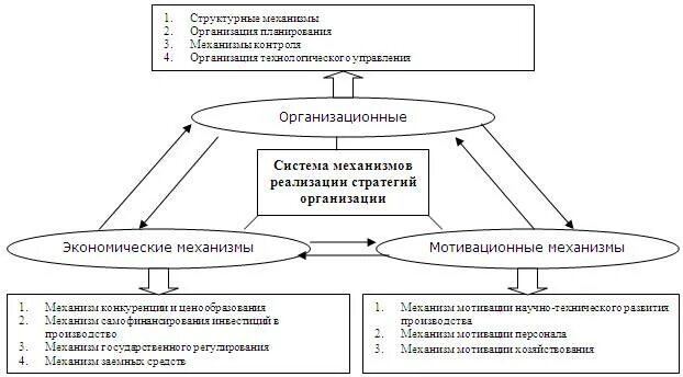 Стратегия развития механизма. Механизмы реализации стратегии организации. Организационно-экономический механизм. Организационные механизмы реализации стратегии. Экономический механизм в реализации стратегии.