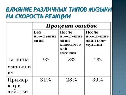 Какой процент ошибки