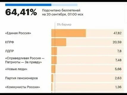 Выборы сколько нужно процентов
