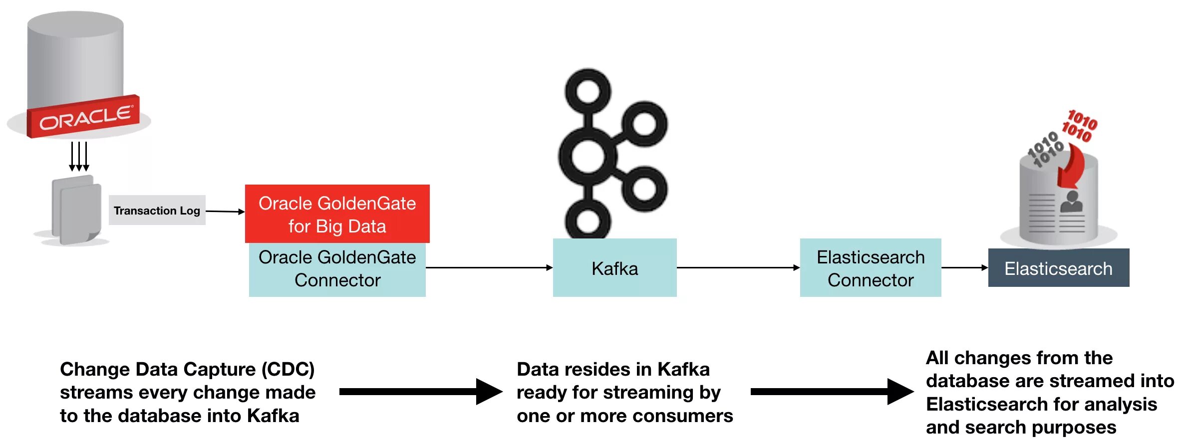 Airflow oracle. Oracle goldengate. oracle golden gate. oracle golden gate kafka. the oracle.