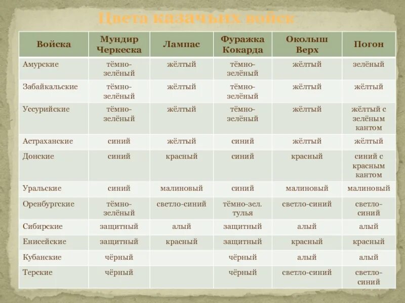 Какого цвета были лампасы у казаков
