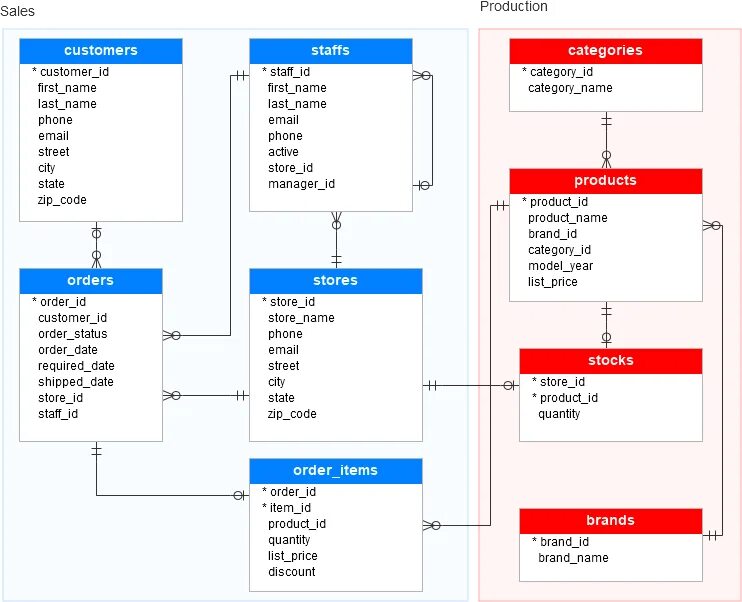 Базы данных mysql. Mysql мультимодельные субд. Schema sql. Schema sql. Schema sql.