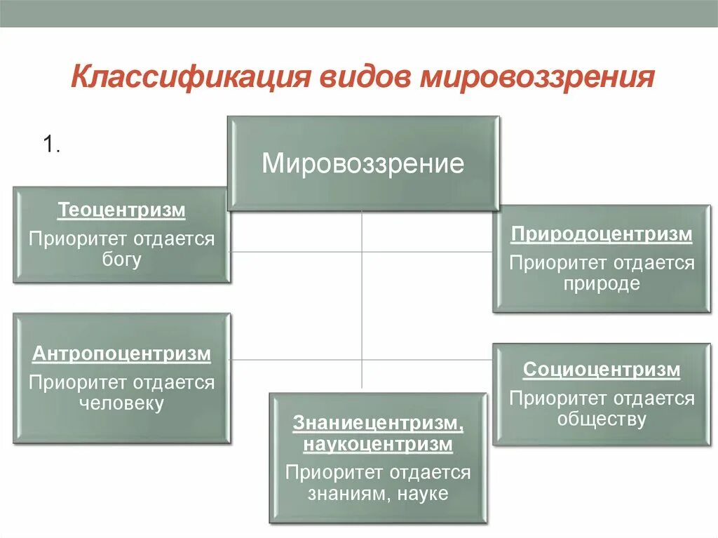 Назовите тип мировоззрения