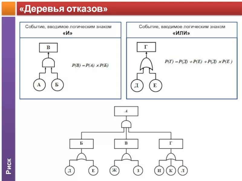 Логическое дерево событий. Дерево отказов обозначения. анализ дерева отказов. дерево отказов и дерево событий. символы для построения дерева отказов.