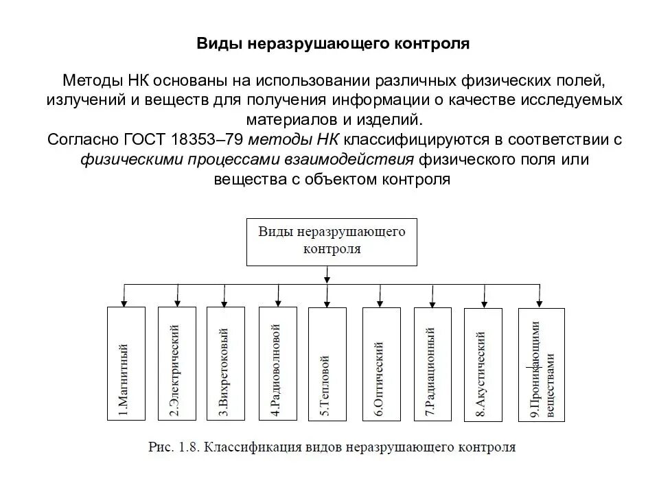 Элементы технического контроля. Методы неразрушающего контроля. Виды методов неразрушающего контроля. Неразрушающие методы контроля материалов и изделий. Неразрушающим методам контроля.