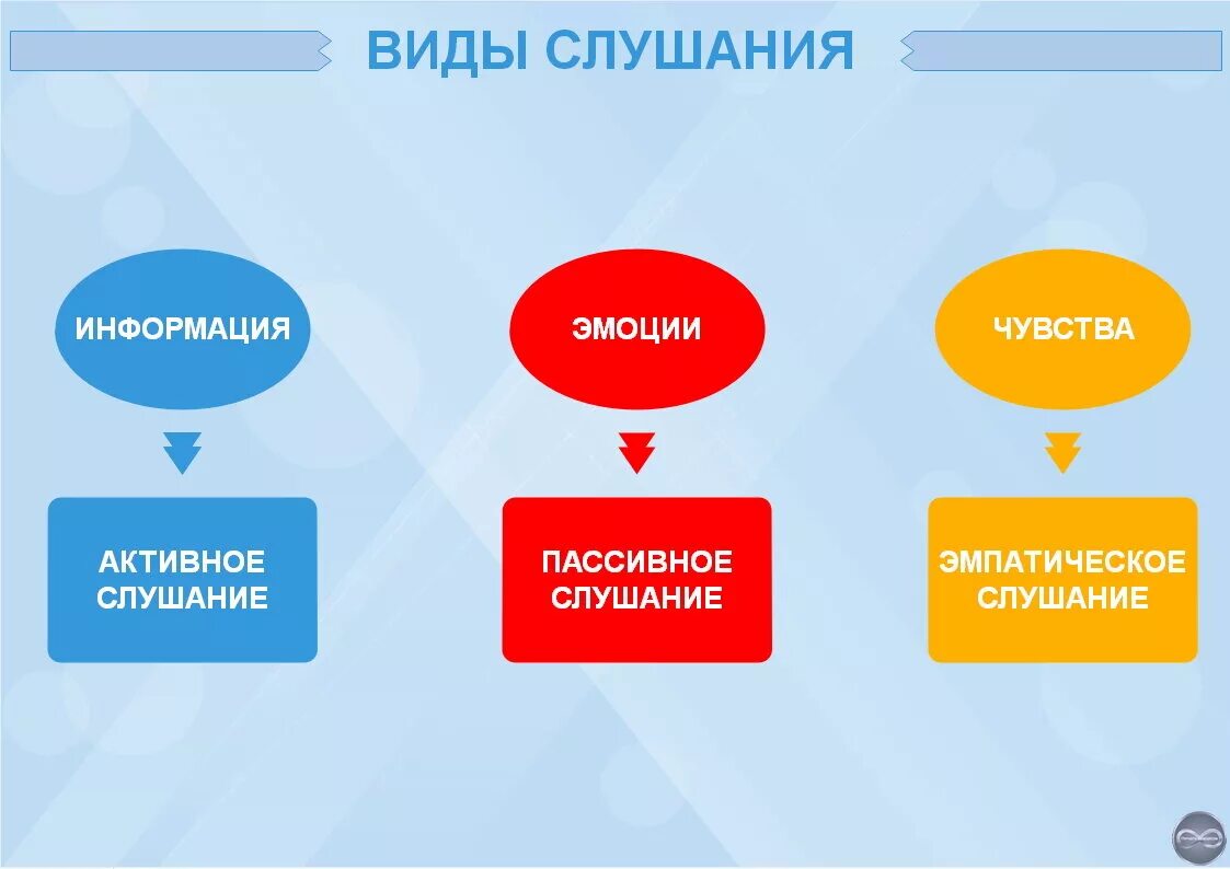 Какие виды слушания. Типы слушания. Виды активного слушания. Активное пассивное и эмпатическое слушание.