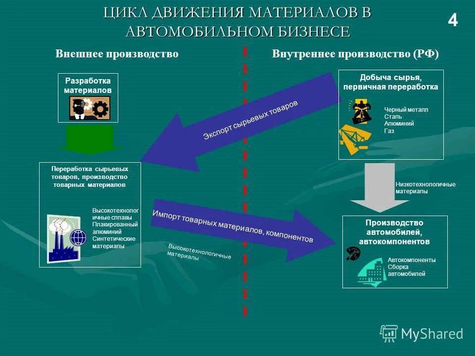 Развитие внутреннего производства