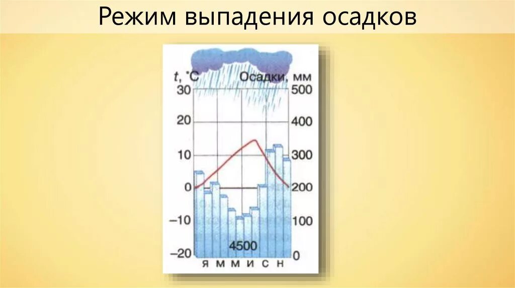 Сколько осадков выпадает в хабаровске. Режим выпадения осадков. Графики выпадения осадков. Режим выпадения осадков график. Диаграмма выпадения осадков.