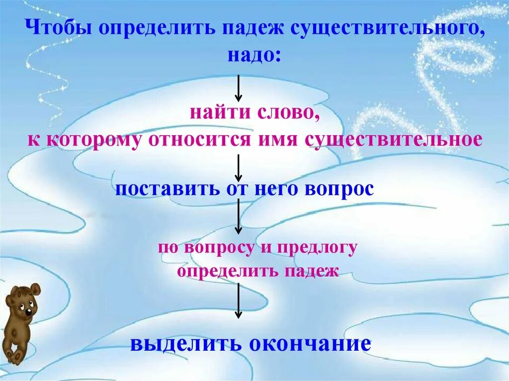 Чтобы определить падеж нужно. Чтобы определить падеж имен существительных нужно. Алгоритм определения падежа. Чтобы определить падеж имени существительного нужно. Определить падеж существительного.