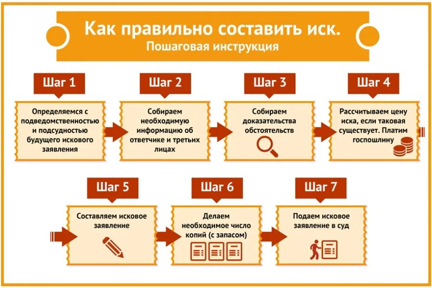 Алгоритм составления искового заявления. Порядок предъявления иска. Порядок подачи иска в суд. Правила подачи искового заявления.