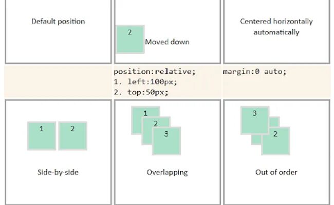 Element position. Position css. позиции в css. позиционирование элементов css. html позиционирование div.