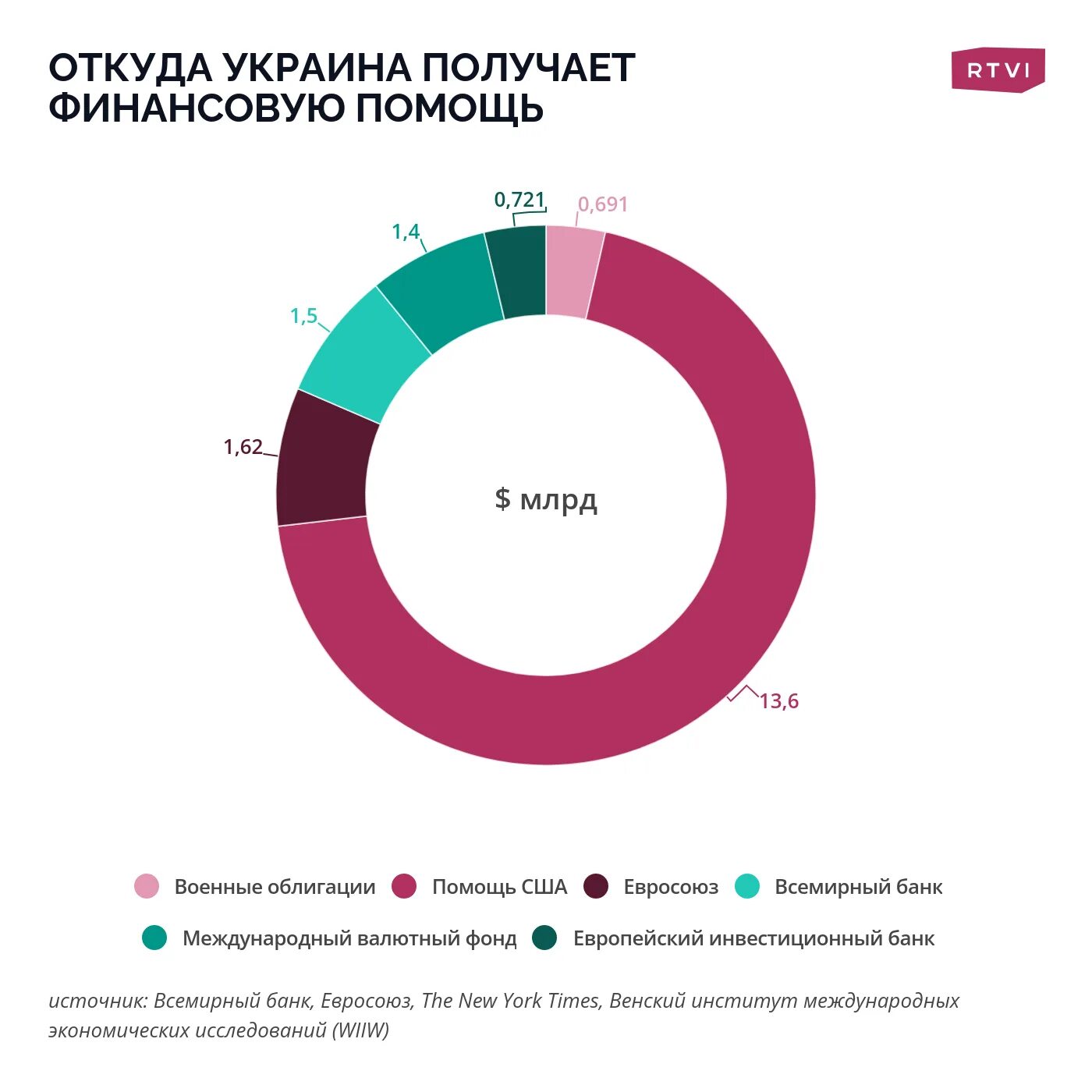 Украина получила статус. Сколько денег получила Украина. Сколько денег дали Украине. Сколько денег уже выдали Украине?. Сколько денег получила Украина за все время.