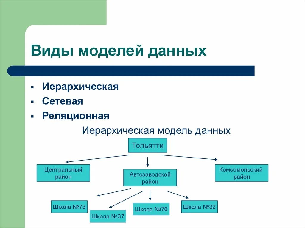 Перечислите типы моделей данных. Виды моделей данных делятся на. Модель базы данных. Виды моделей базы данных. Перечислить информационные модели