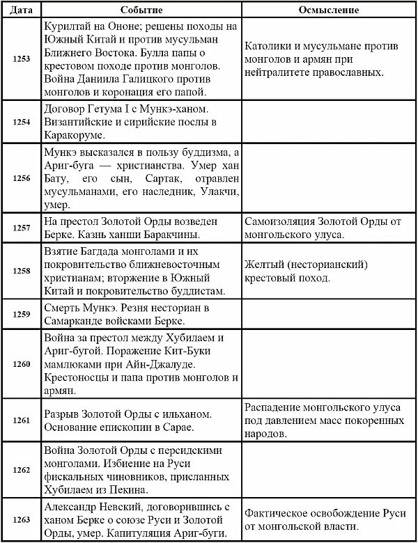 Хронологическая таблица жизни Гумилёва. Гумилев хронологическая таблица кратко. Хронология биографии Гумилева таблица.. Хронология Ахматовой таблица. Ахматова хронологическая таблица творчества