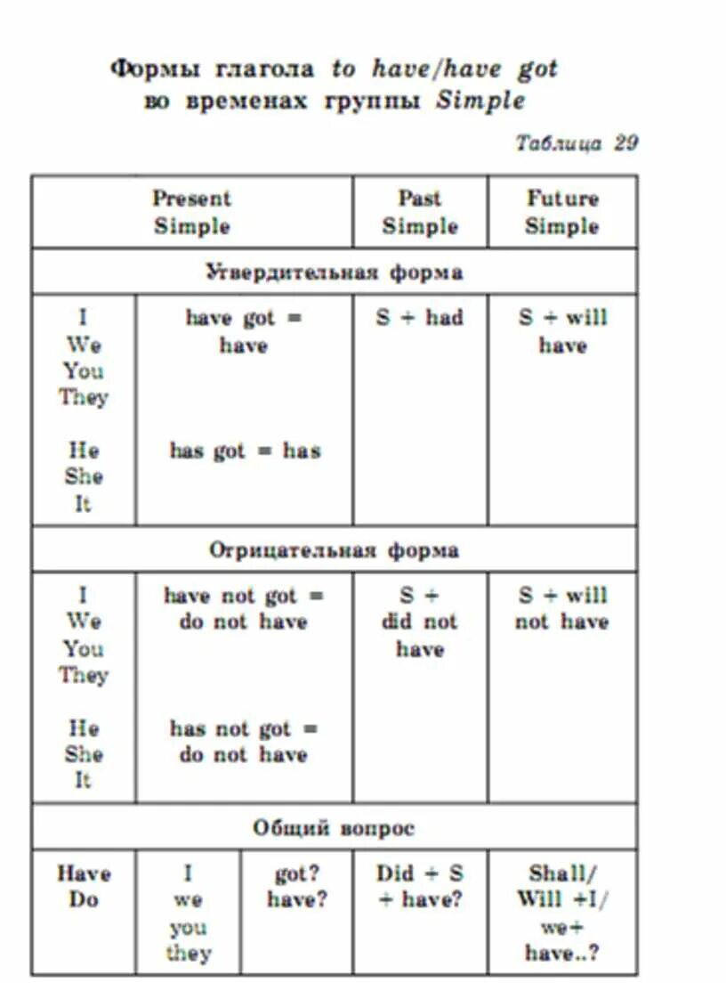 Формы have has. Английский язык 5-9 класс в таблицах и схемах. To have формы. Have 2 форма.