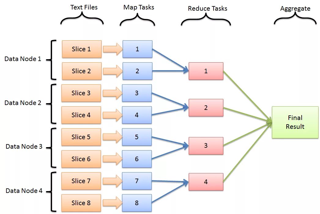 The final task. Что такое мап редьюс. Иллюстрация MAPREDUCE. Операторы Map и reduce. Js reduce.