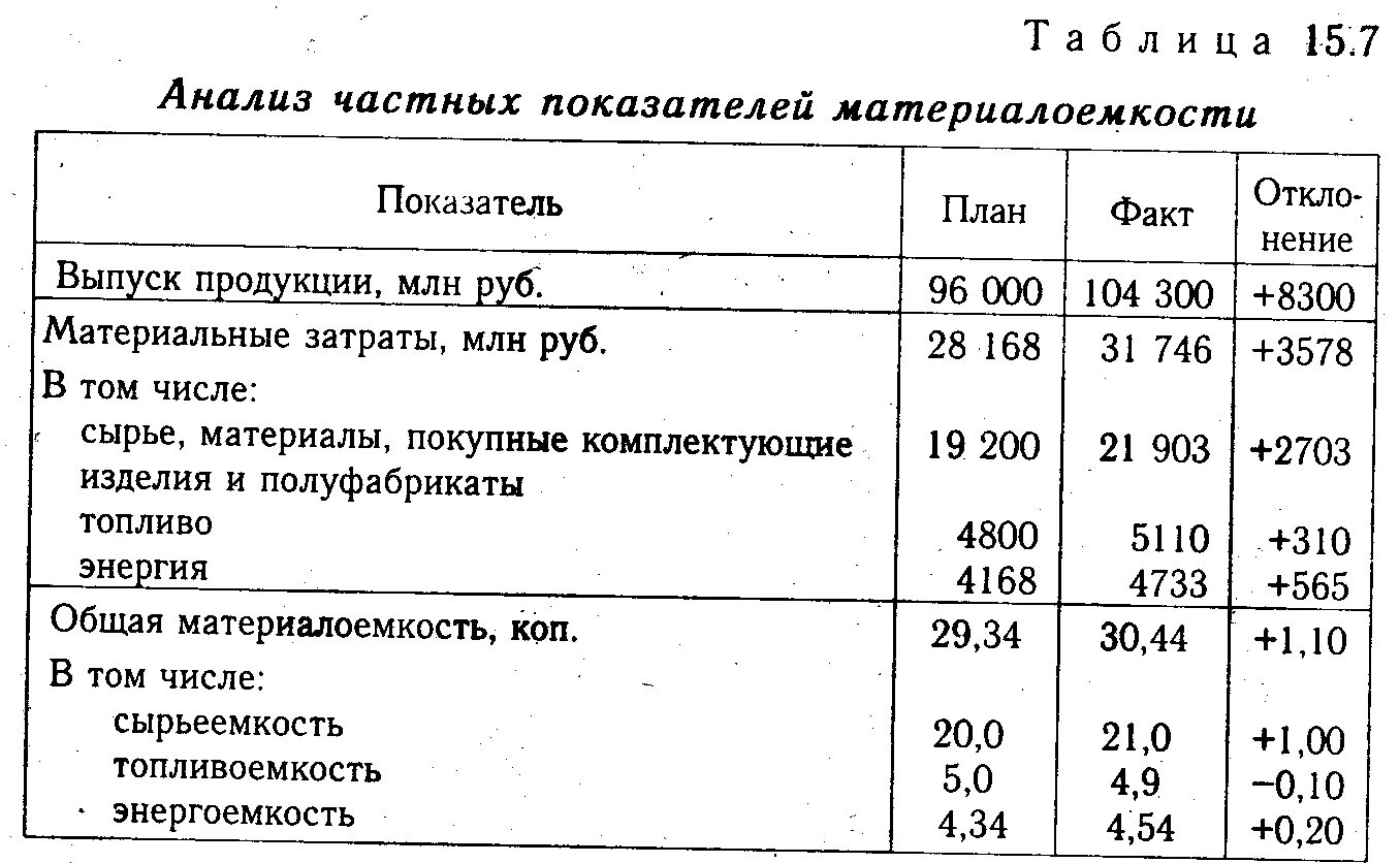 Анализ частных показателей материалоемкости. Анализ материальных затрат. Показатели частной материалоемкости. Анализ использования материальных затрат.