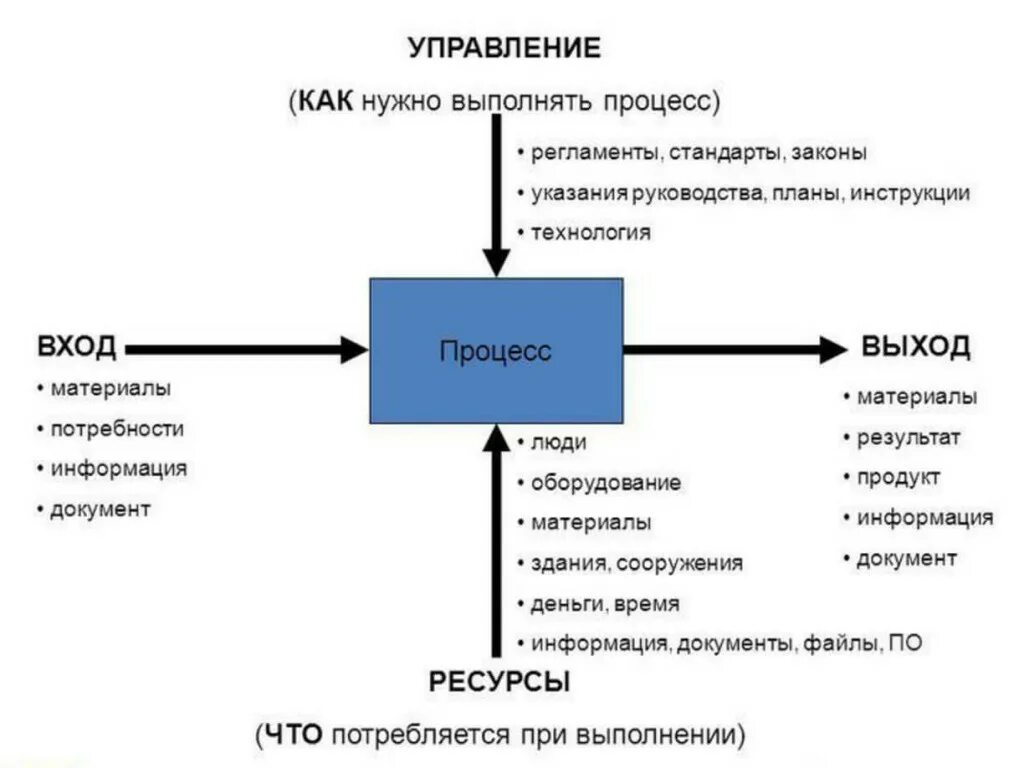 Моделирование систем управления предприятием