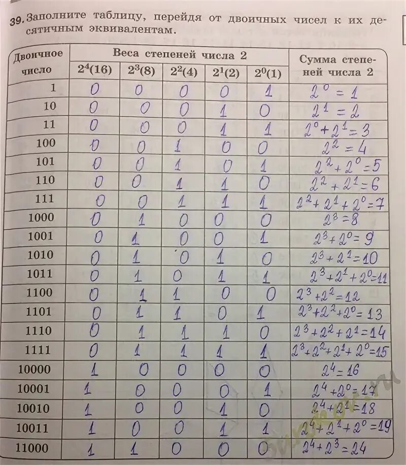 Вычислите десятичные эквиваленты следующих чисел 172 8. Вычислите десятичные эквиваленты следующих чисел 172 8