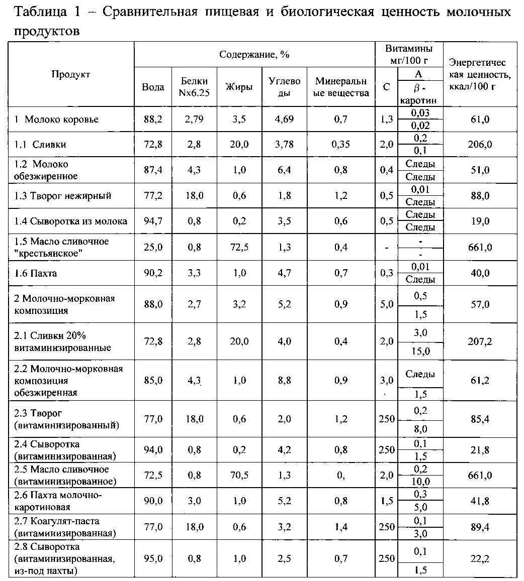 Физиологическая ценность продуктов. Молоко химический состав и энергетическая ценность. пищевая ценность молочных продуктов таблица. таблиц химического состава и питательной ценности пищевых продуктов. пищевая и биологическая ценность основных пищевых продуктов таблица.