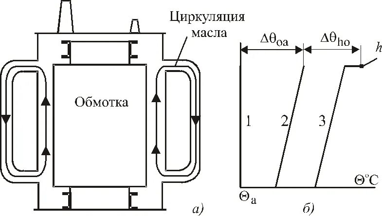 Циркуляция масла в трансформаторе. Естественная циркуляция масла в трансформаторе. Как циркулирует масло в трансформаторе. Температура нагрева трансформатора. Какая температура масла в трансформаторе