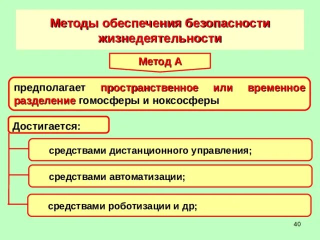 Какими методами обеспечиваются. Пространственное или временное Разделение гомосферы и ноксосферы. Методы обеспечения безопасности гомосфера ноксосфера. Какие методы относятся к группе а (Разделение ноксосферы и гомосферы). Средством реализации метода разделения гомосферы.