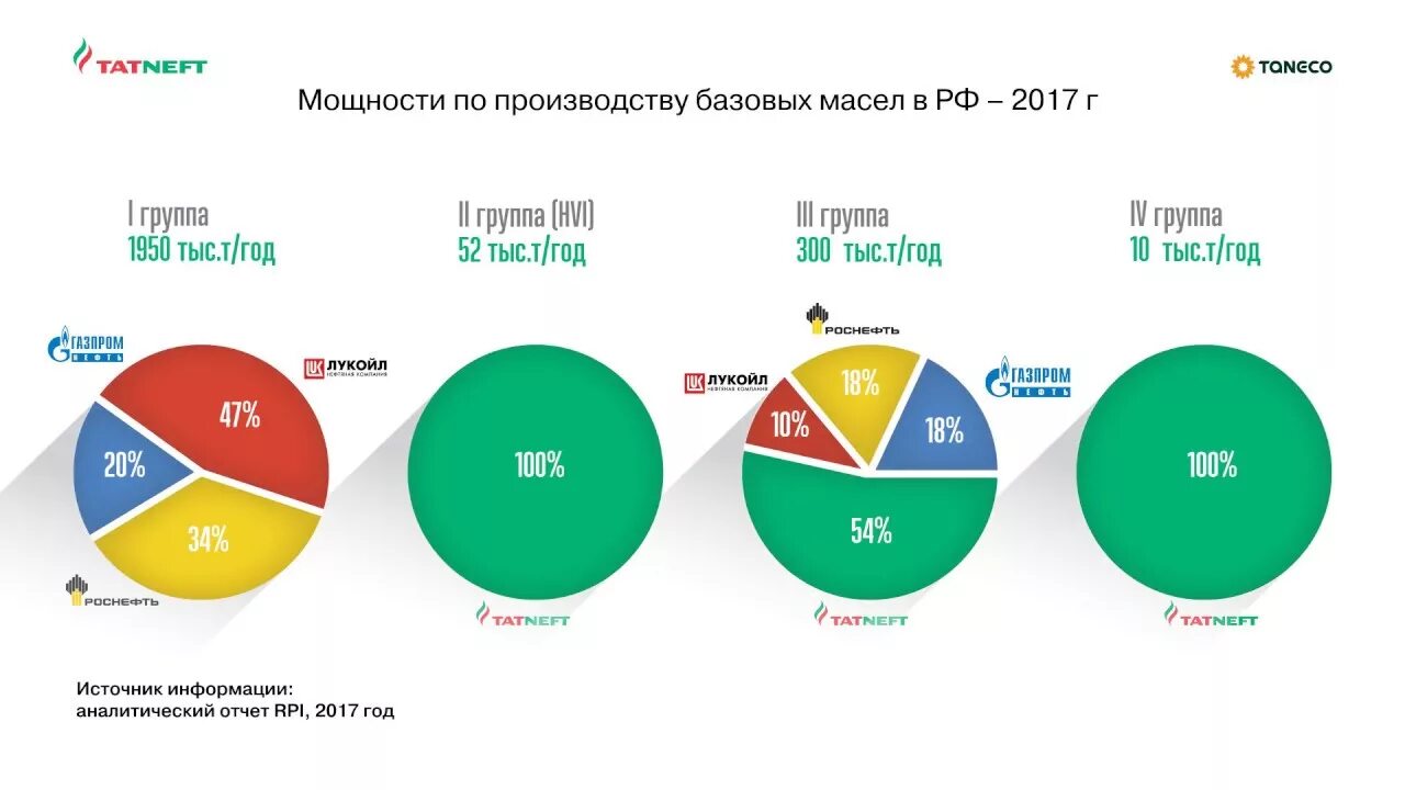 Крупные производители масла. Производители базовых масел. Производство базовых масел. Производители базовых масел в мире. Производители базовых моторных масел в России.