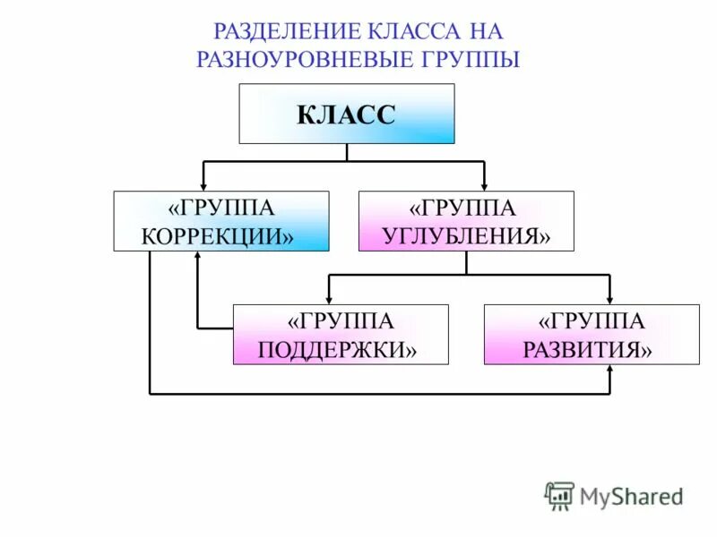 способы разделения смесей. с 7 класса разделяют на классы. деление коллектива на группы. деление классов на страты. классовое деление общества.