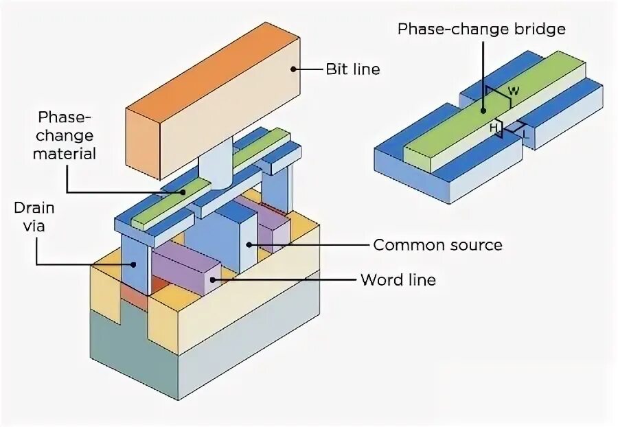 Phase change Memory. Ячейки памяти переменных. Phase change material. Ячейки памяти String. Lines bite