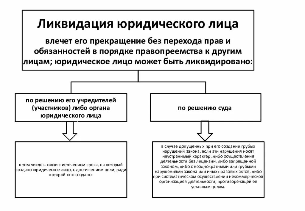 Ликвидация юридических лиц понятие схема. Схематично порядок ликвидации юридического лица. Стадии ликвидации юридического лица схема. Порядок ликвидации юр лица кратко.