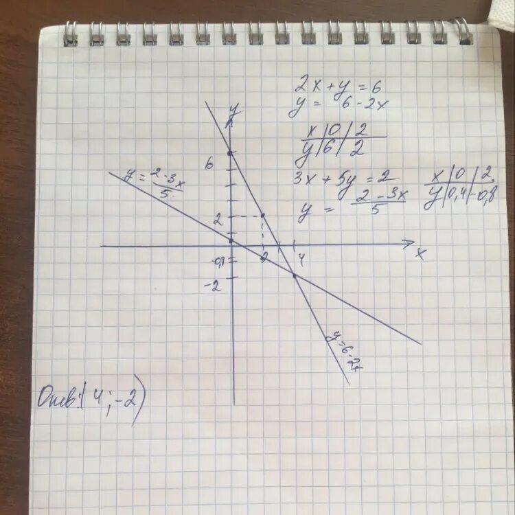 2х у 12 х у 3. У=1/3х2. 6х2. Решите графически систему у=3х-1 у=х+1. Решите графически систему уравнений х+3у 4 2х-у 1.