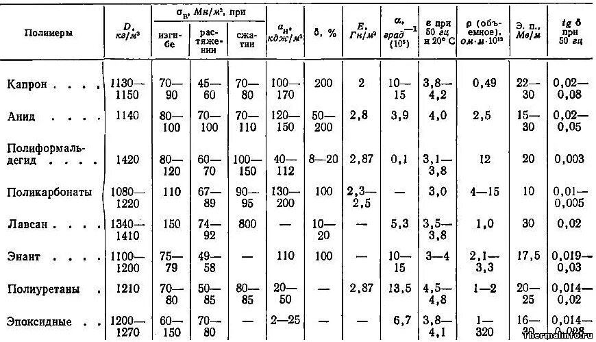 Теплопроводность пластмассы таблица. Физико-химические свойства полимерных материалов таблица. Плотность полимеров таблица. Плотность пластика г/см3. Теплостойкость полимерных материалов