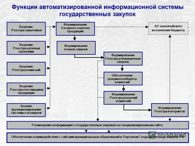 Функции аис. Функции автоматизированной информационной системы. Функции автоматизации. Целевая функция АИС.